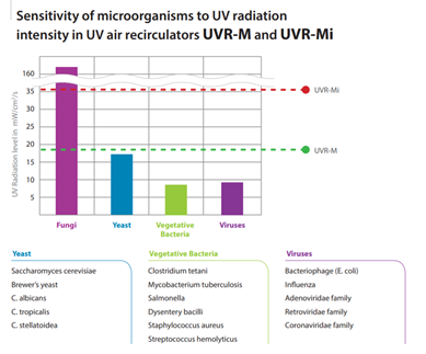 Gevoeligheid van micro-organismen voor de intensiteit van de uv-straling van de uv-luchtrecirculatoren UVR-M en UVR-Mi